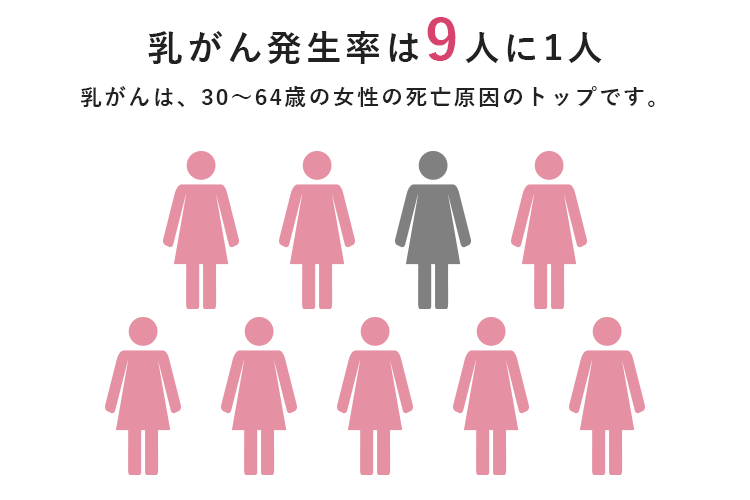 10代の乳がんの診断